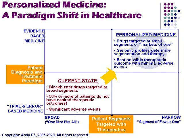 Personalized Medicine Paradigm Shift