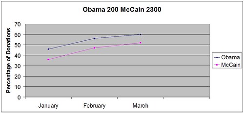 McCain-Obama 2300-200