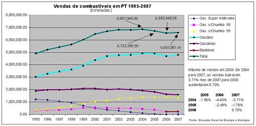Vendas de combustíveis em PT 1995-2007