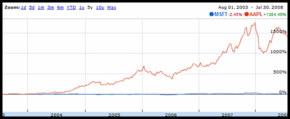 Apple and MS stock growth