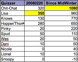 Quizzing Scores (2-20-2008)