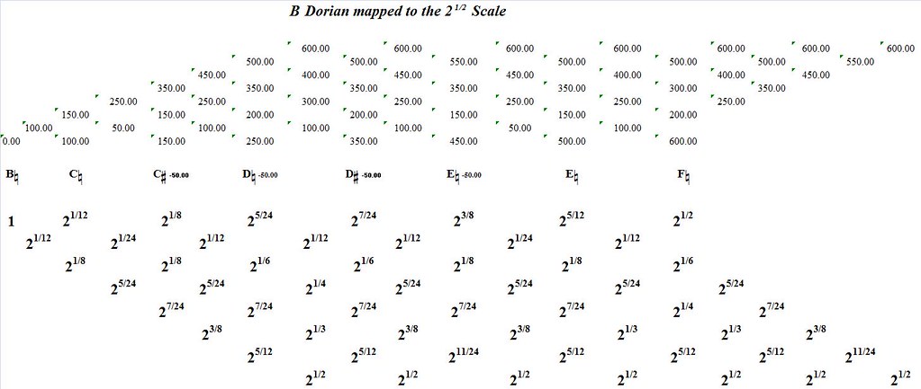 BDorianMappedToTheSquareRootOf2-interval-analysis