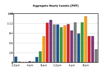 Tweets over time