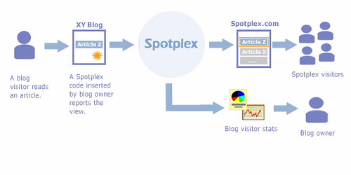 How Spotplex works?