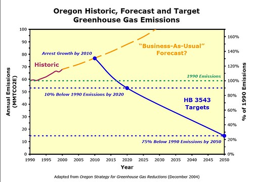 Oregon_GHG_Targets