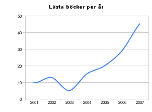 Books read per year 2001-2007