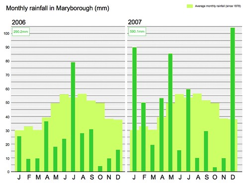 monthly rainfall in maryborough