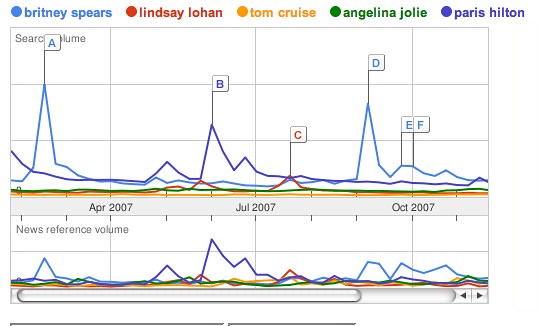 Google Trends: britney spears, lindsay lohan, tom cruise, angelina jolie, paris hilton by linoleum jet