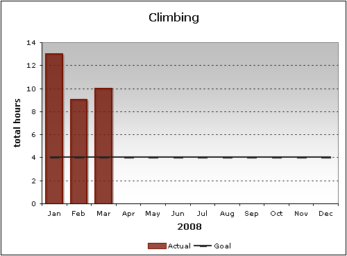 2008: Climbing Goal (as of Q1)