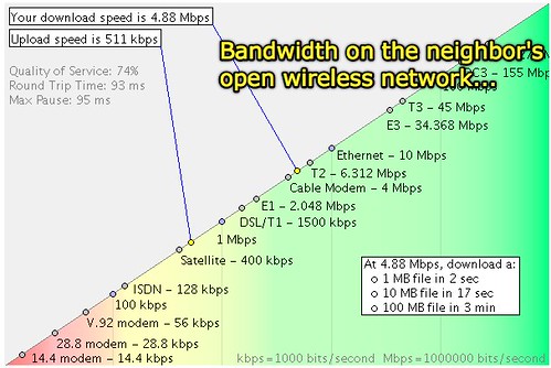 Bandwidth on the neighbor's open wireless network