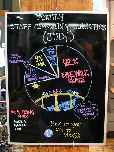 Tracking commuting statistics at work