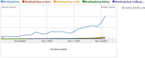 2007 Thanksgiving Searches - Last 30 Days - Google Trends - 11/22/07