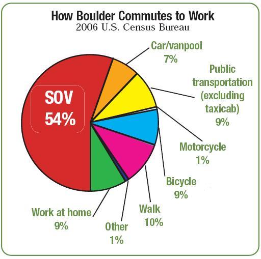 Boulder transportation mode share
