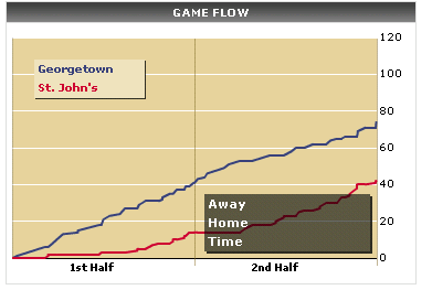 ESPN Game Flow Chart