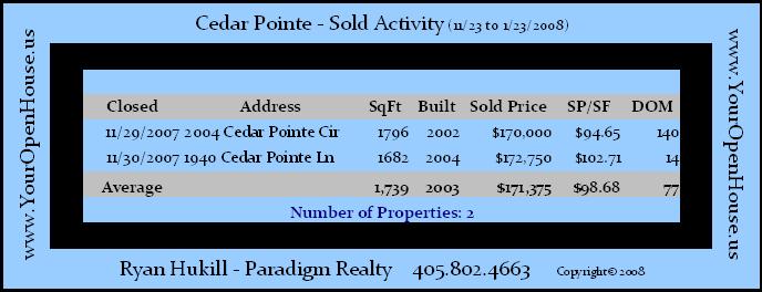 Cedar Pointe Homes Sold Statistics
