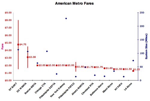 Metro System Fares and Size
