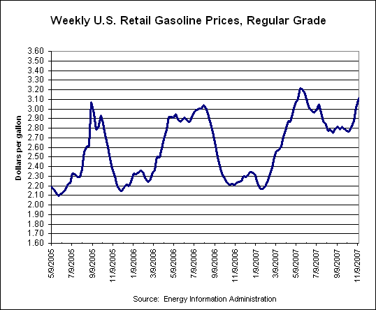 US Gasoline Price 11/2007