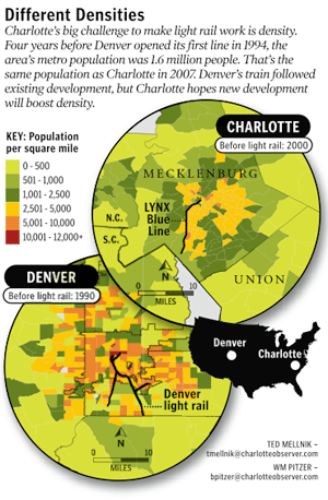 Different densities between Denver and Charlotte