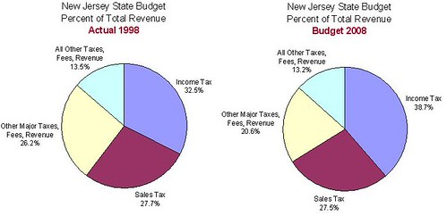 Revenue Source 1998 vs 2008. Chart