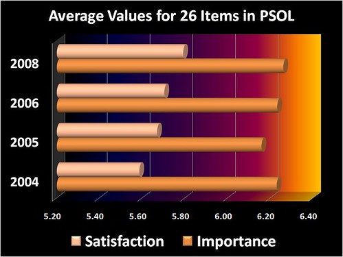 PSOL chart of average student ratings for four years
