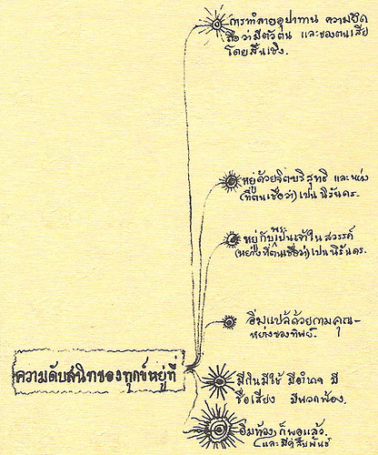 Buddhadasa's mind map