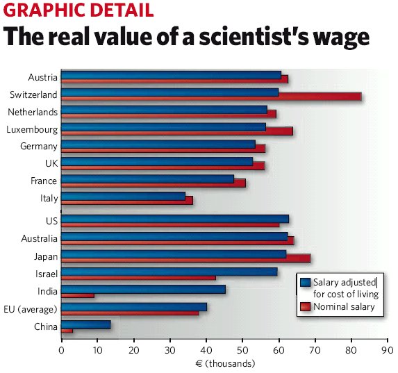 salary of scientists
