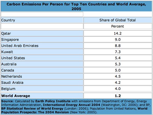 Top 10 Per Capita Carbon Emission 2005