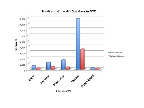 Hindi and Gujarathi Speakers in NYC