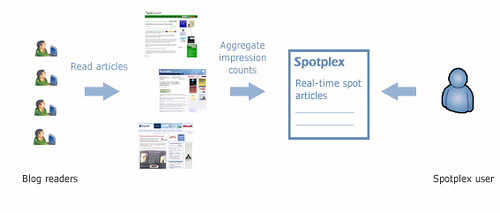 What is Spotplex?
