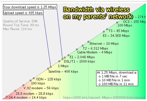 Bandwidth via wireless on Parents' Network