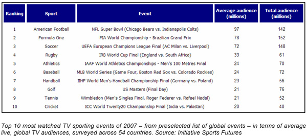 World's Most Watched TV Sports Events 2007
