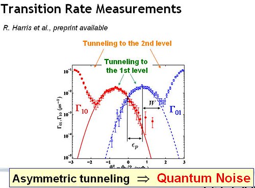 Experimental measurements show energy levels consistent with quantum noise