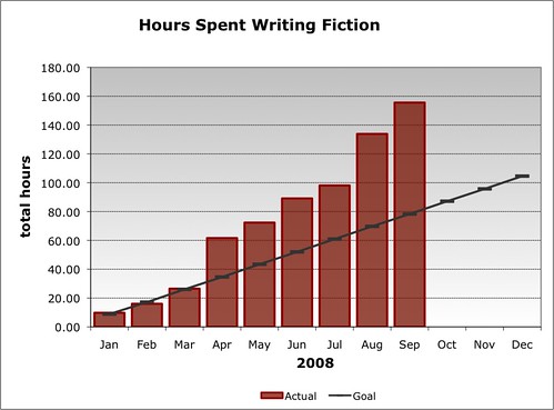 2008 Writing Goal (as of Q3)
