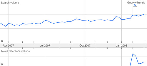 Yahoo Live Google trend data