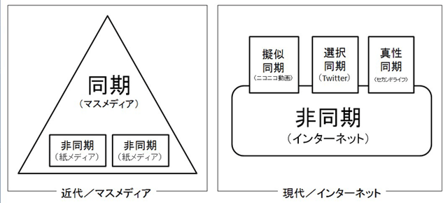 同期と非同期の「二層構造」モデル