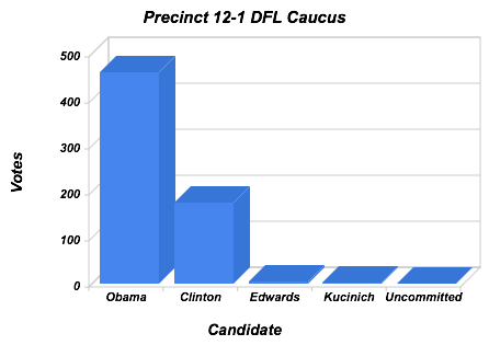 DFL Caucus Results for 12-1 (Northeast Longfellow Neighborhood)