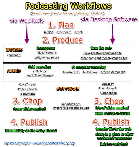 Podcasting Workflows
