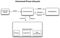 CommandProxy / AIR Application Lifecycle