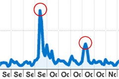Media Feeding Frenzy Traffic Graph