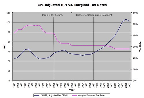 Marginal Tax Rates and House Prices