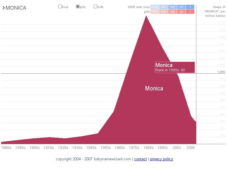 Distribution of Monica