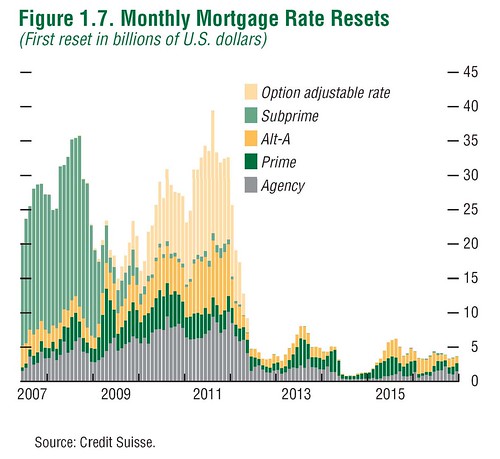 Mortgage Rate resets