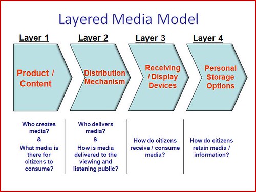 Layered Media Model