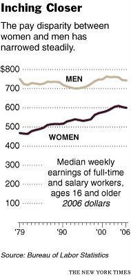 US Wages and Men and Women, 1979-2006