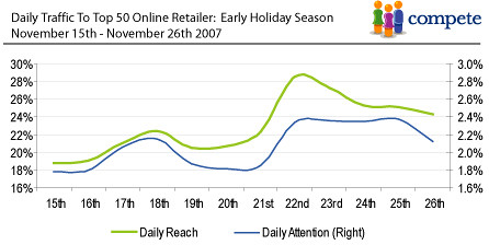 Holiday Retail Traffic - Black Friday Through Cyber Monday