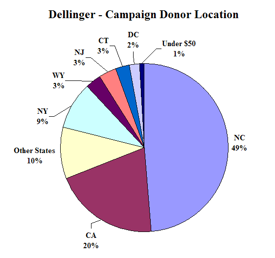 Dellinger-donors