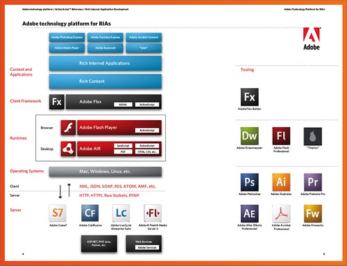 Adobe RIA Reference Guide Platform Stack
