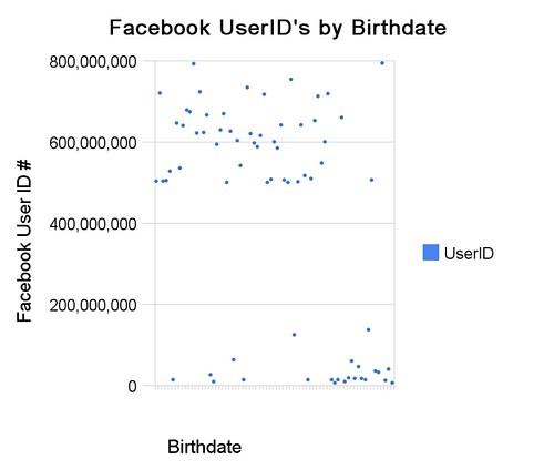 Facebook User ID Numbers by Birthdate