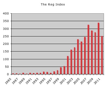 The Reg Index