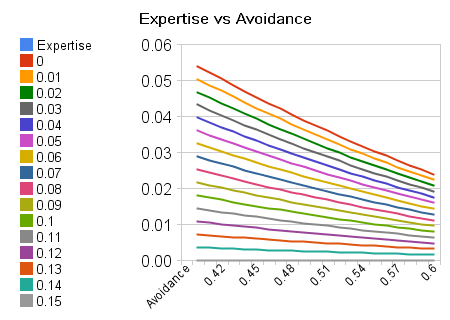 expertise_vs_avoidance